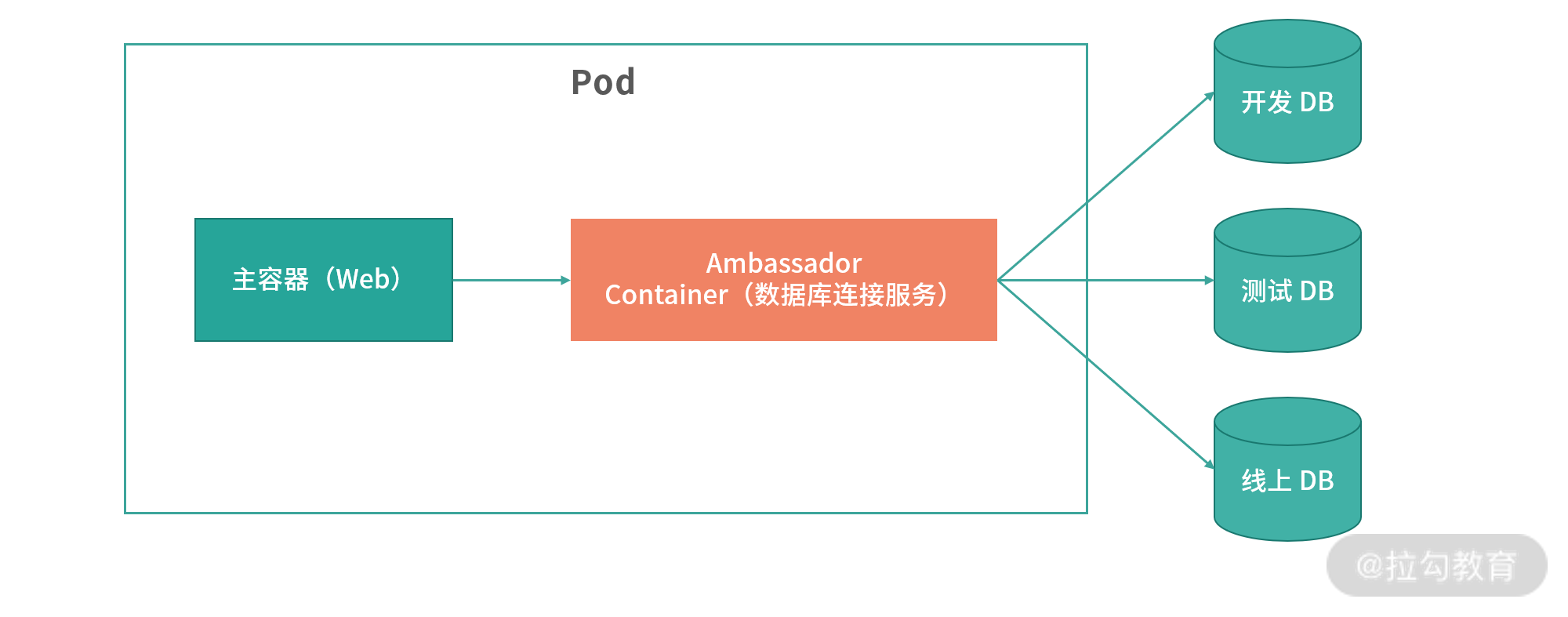 边车模式