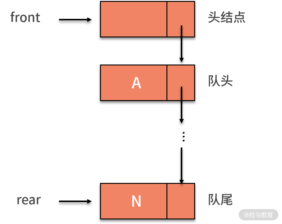 链式队列的指针