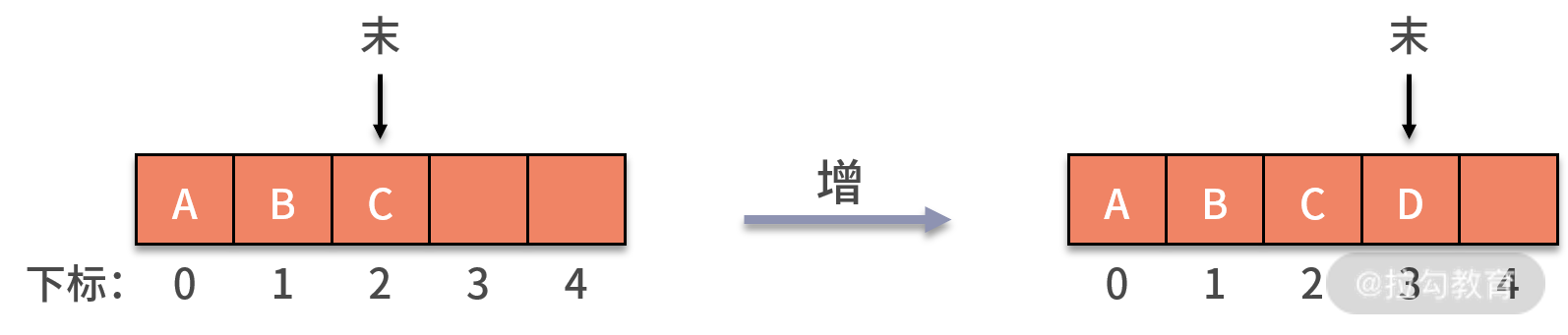 顺序队列入队