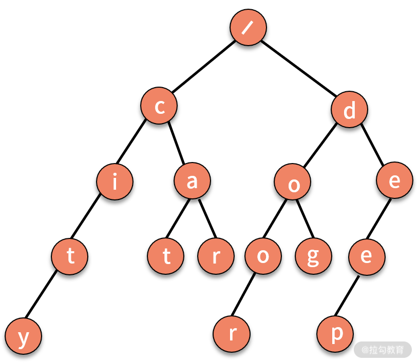 字典树