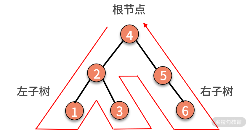 递归调用