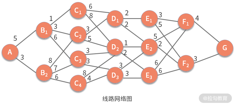 动态规划结果一
