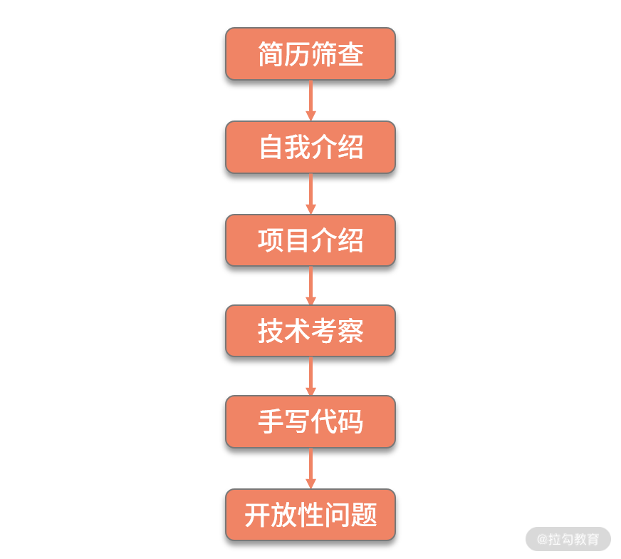 技术面试流程