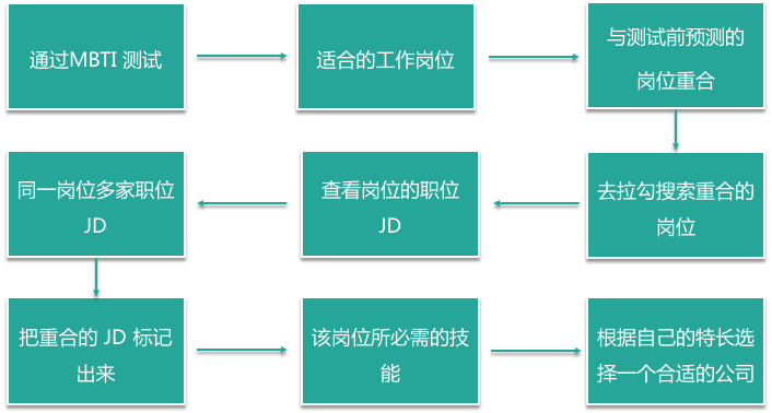 职位 JD 对比