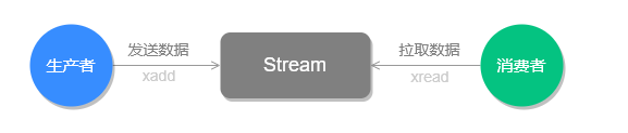 Stream 简易版交互图