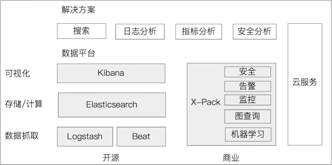 X-Pack 架构分布