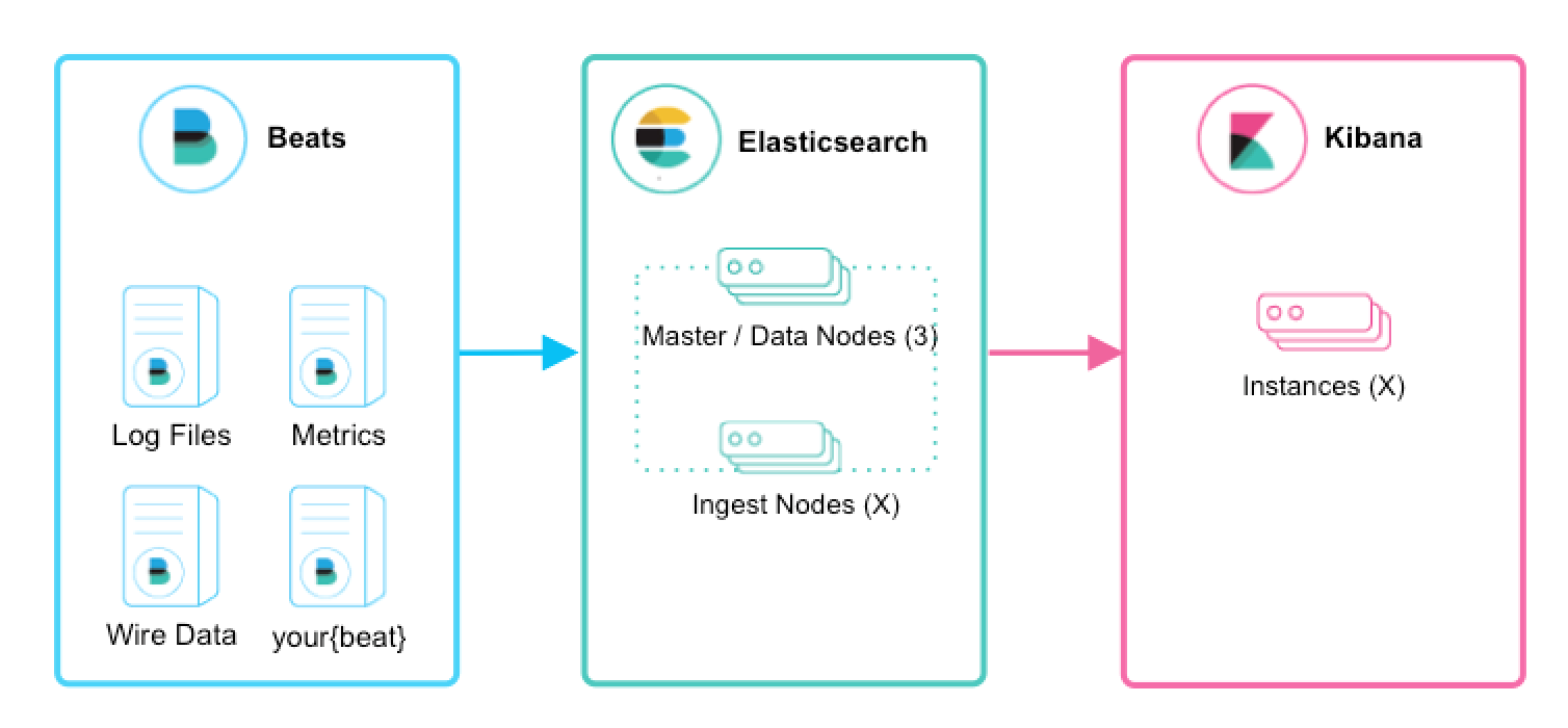 Beats + ES + Kibana 架构