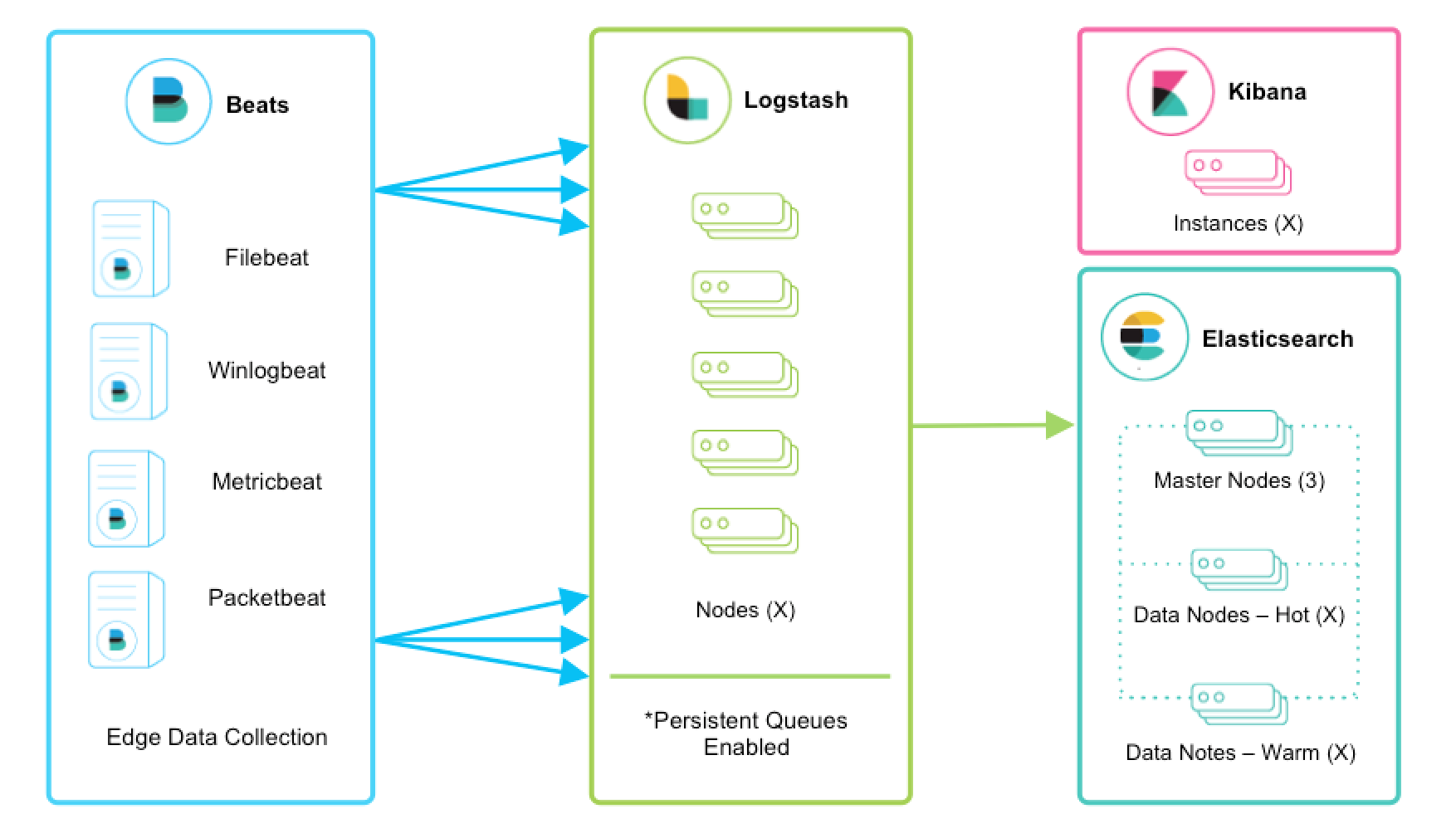 Beats + Logstash + ES + Kibana 架构