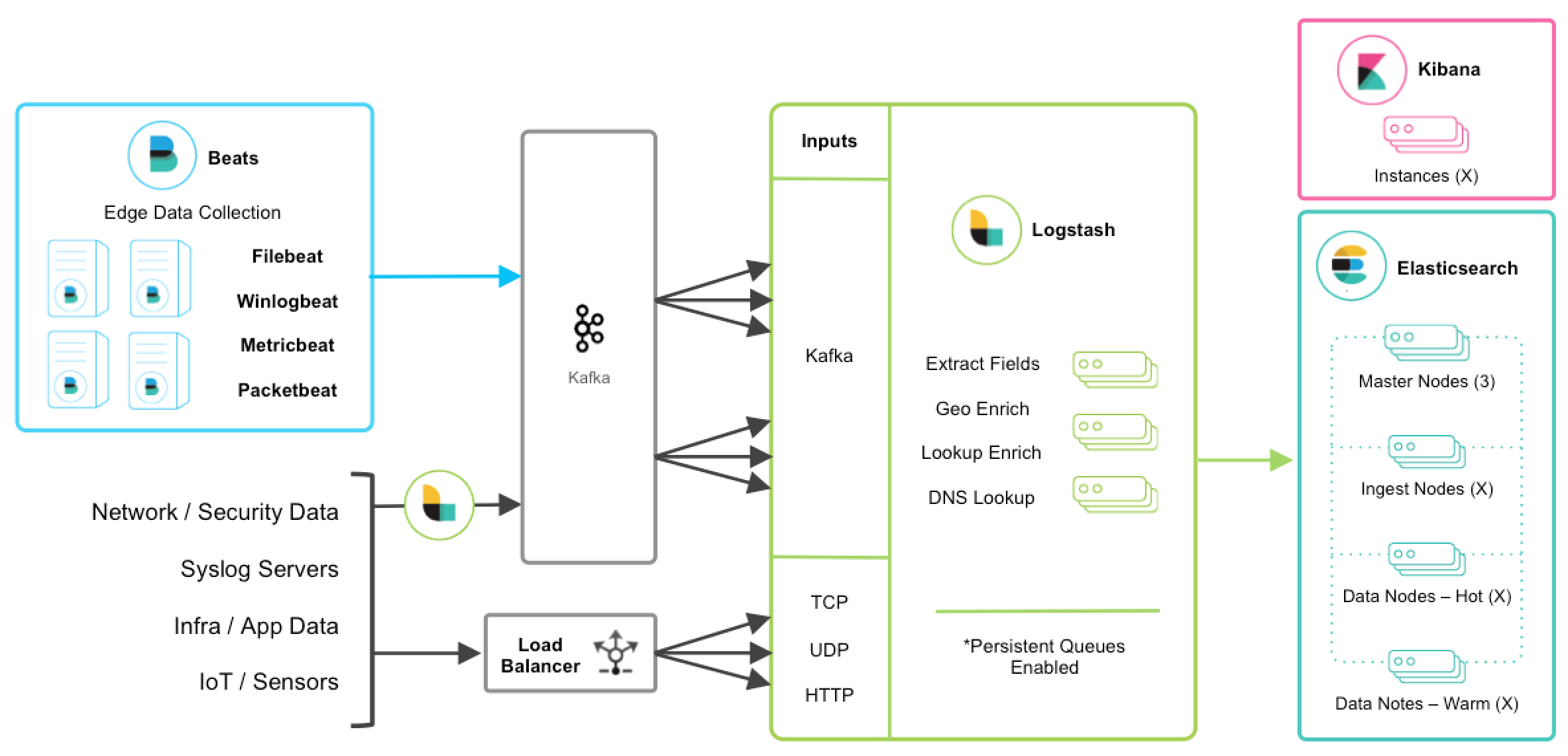 Beats + MQ + Logstash + ES + Kibana 架构