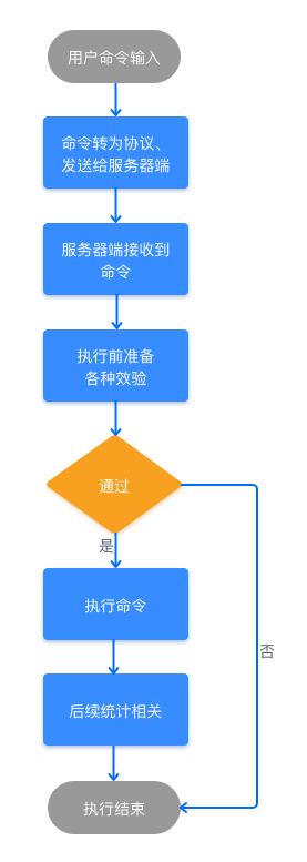 Redis 执行流程