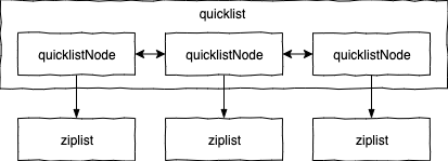 列表类型使用-quicklist 结构图