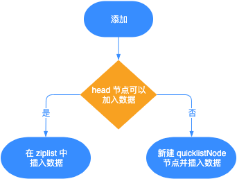列表类型使用-插入流程图