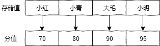 学生存储值