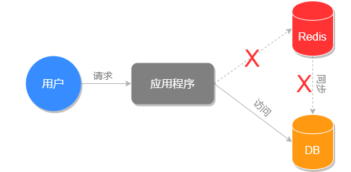 缓存雪崩