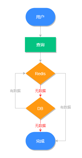 缓存雪崩-缓存穿透