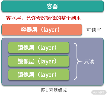 容器结构图