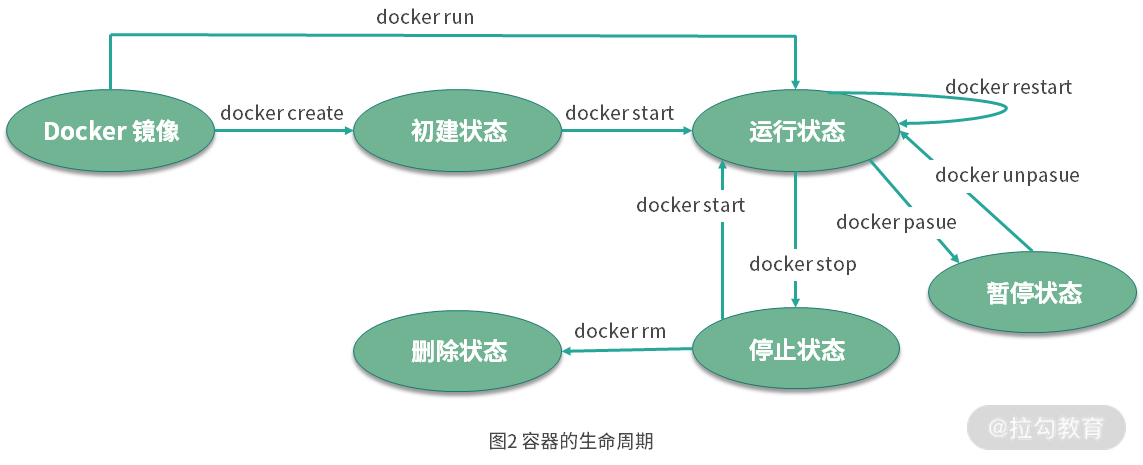 容器生命周期转换图