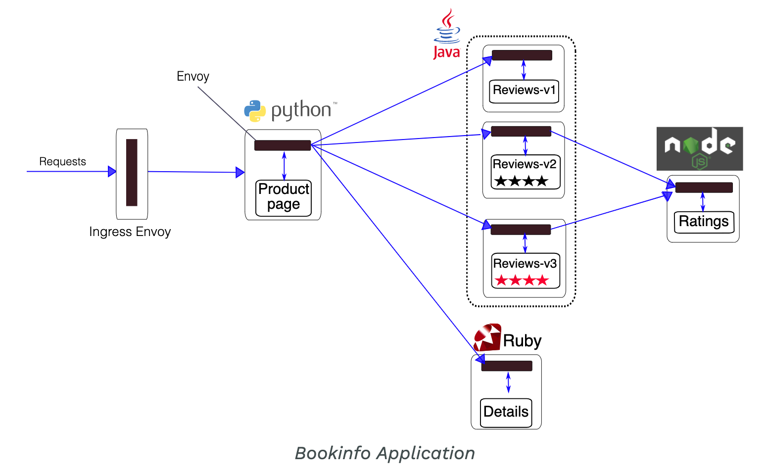 Bookinfo 拓扑图