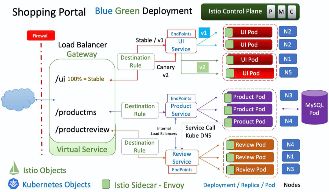 Blue-Green Deployment