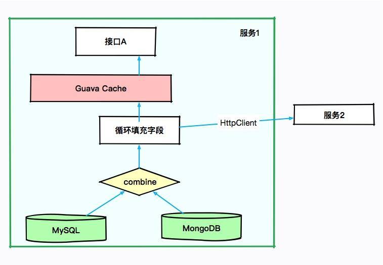 报表系统服务依赖抽象图