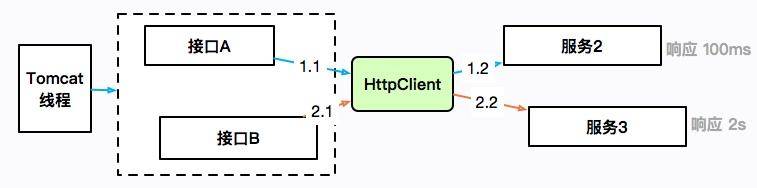 HttpClient 跨服务阻塞示意图