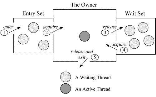 Monitor (Entry Set / Wait Set) 机制经典示意图