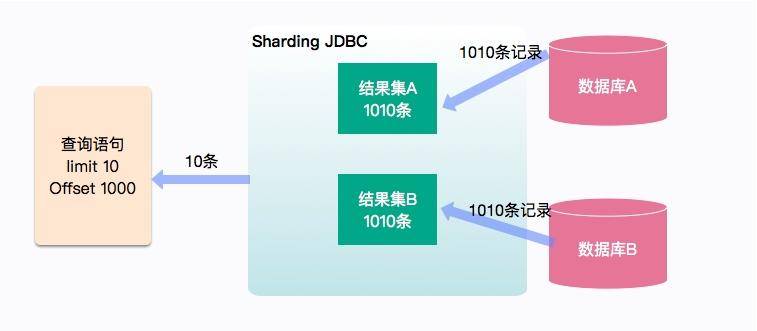 分库分表深分页内存开销示意图