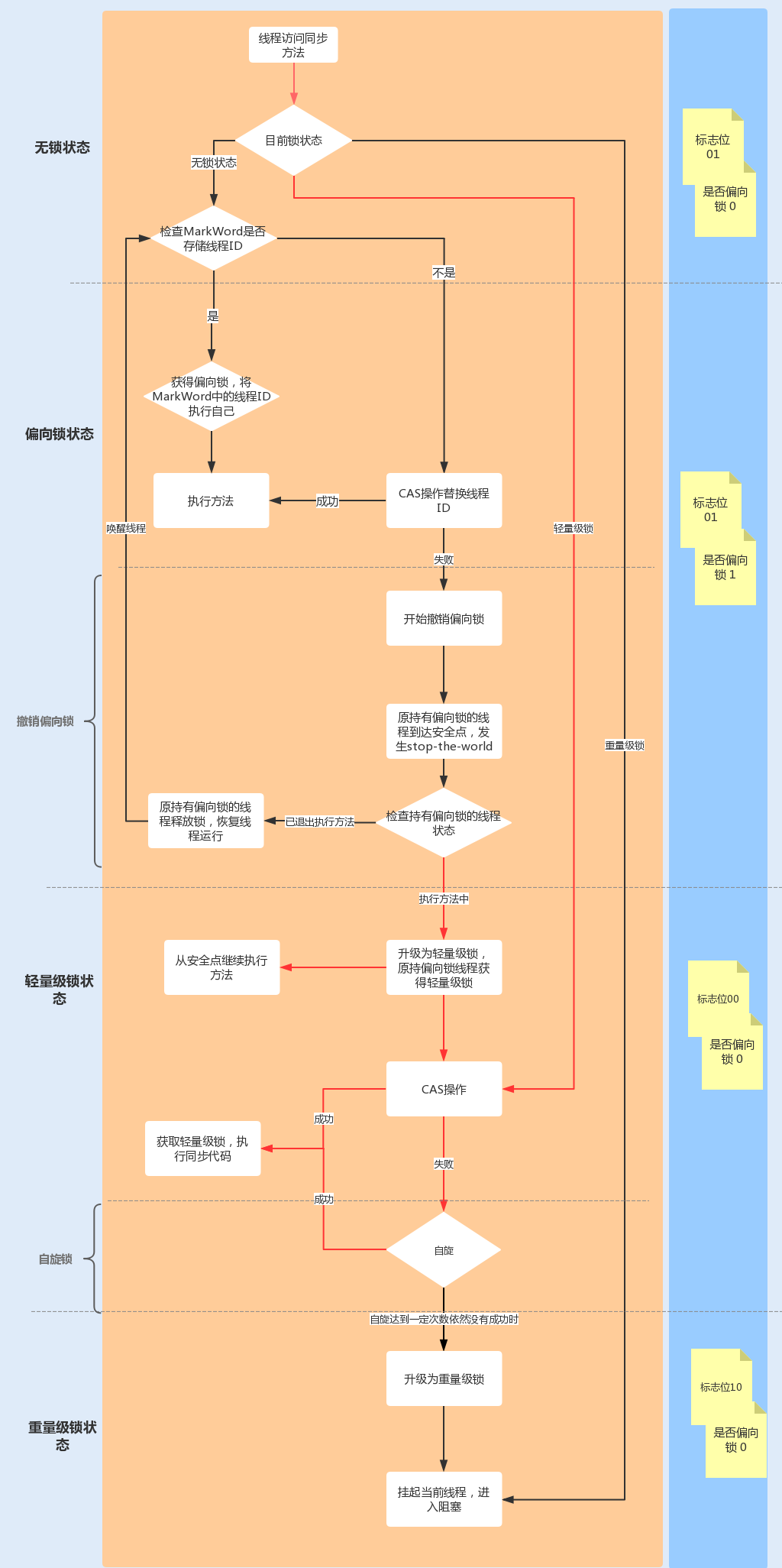 升级轻量级锁及操作流程