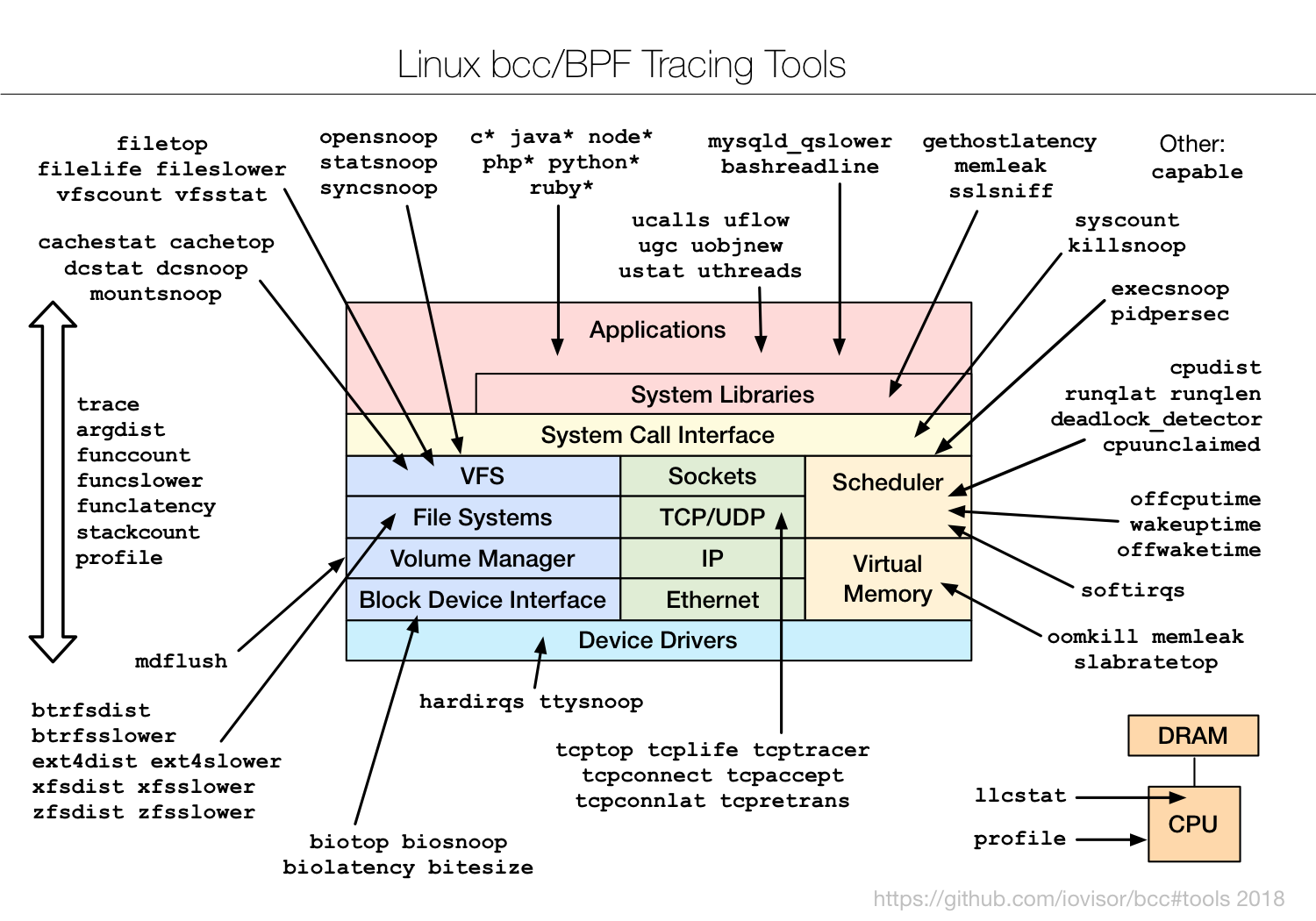 BCC 工具与 Linux 内核模块映射示意图