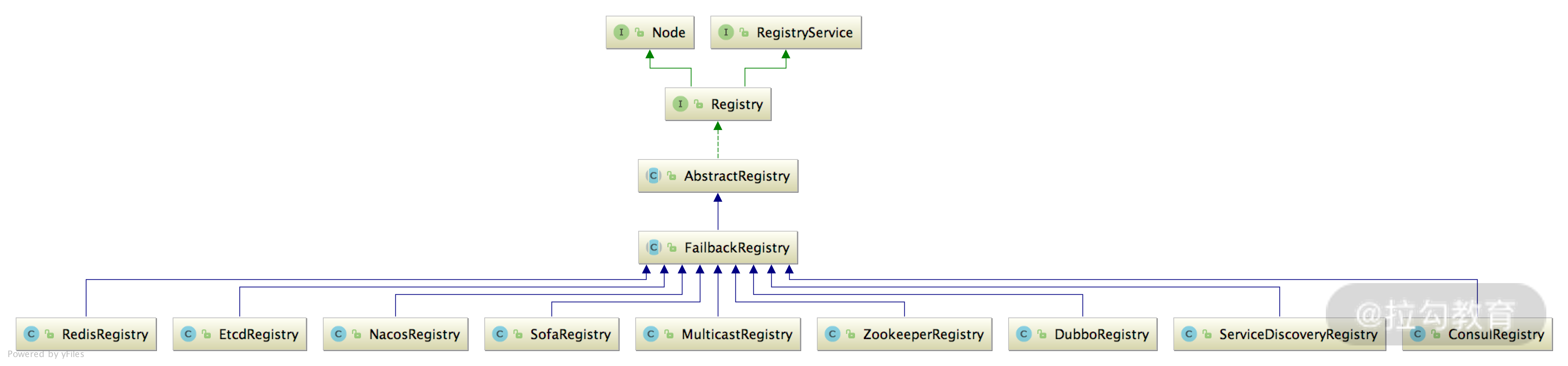Registry 继承关系.png