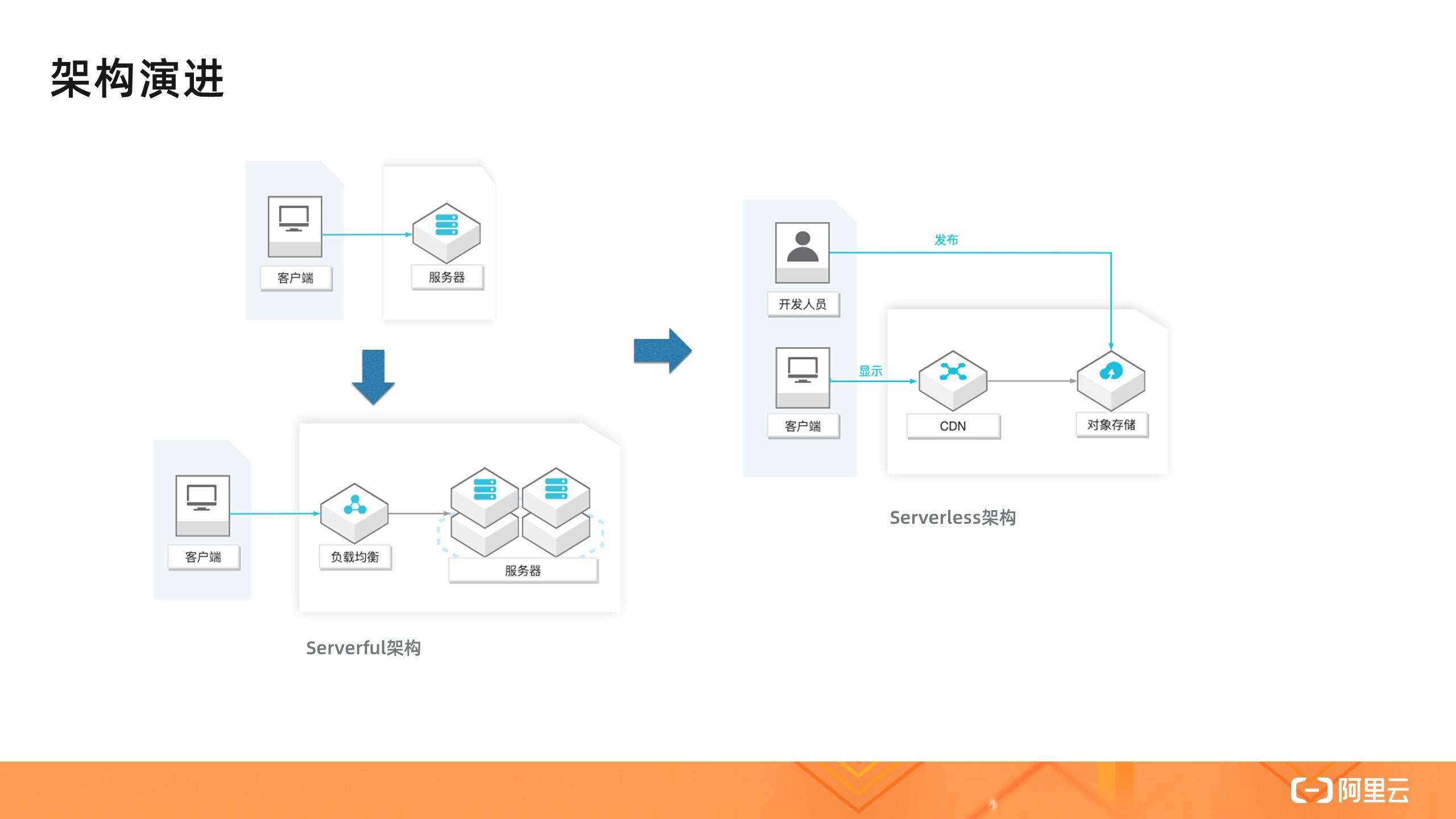 Serverless静态站点架构