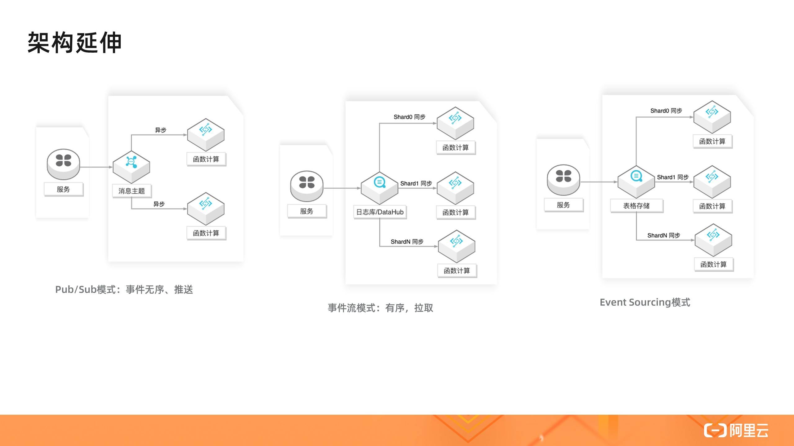 Serverless事件组合模式