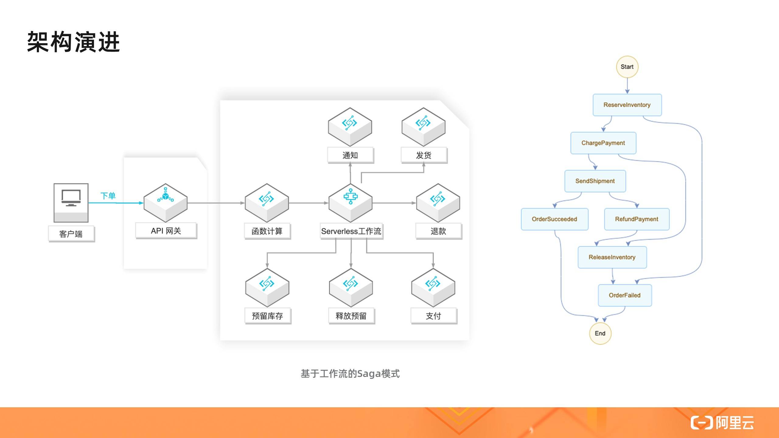 Serverless工作流Saga模式