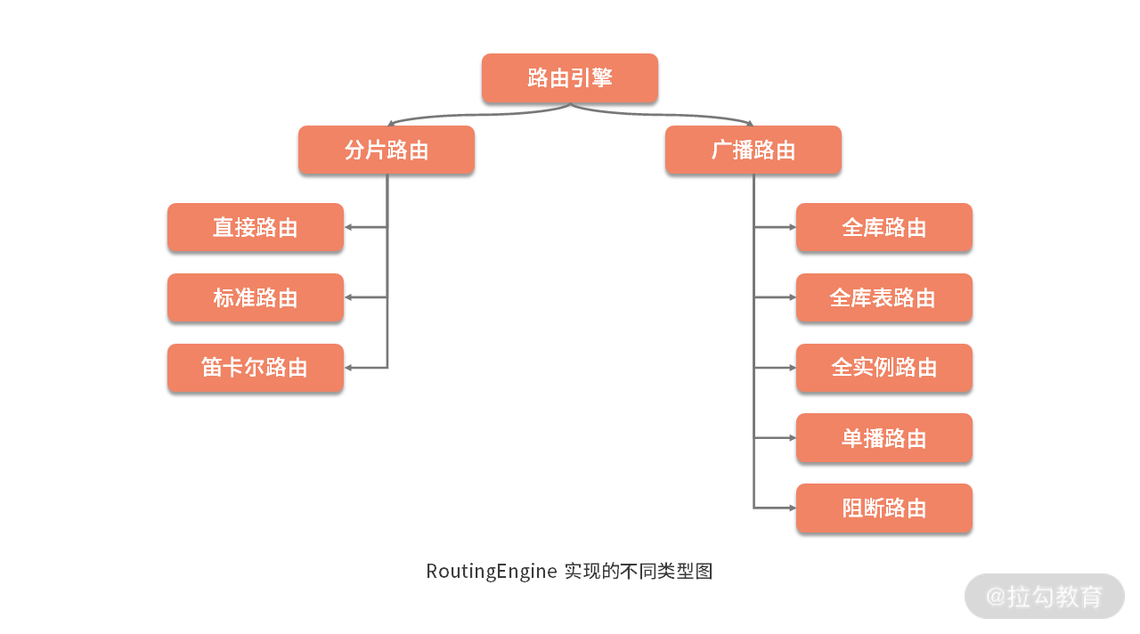 image(assets/CgqCHl81FfKAYWCOAACN0o0OVu8479.png)
在 StandardRoutingEngine 中,整体结构也与上图类似。在 StandardRoutingEngine 中,前面所介绍的 getDataNodes 方法的第一个判断分支 isRoutingByHint 方法中会判断是否根据 Hint 来进行路由,其判断依据是它的 DatabaseShardingStrategy 和 TableShardingStrategy 是否都为 HintShardingStrategy,这个方法就用到了 ShardingRule 的这两个 ShardingStrategy 对象,如下所示:
private boolean isRoutingByHint(final TableRule tableRule) {
return shardingRule.getDatabaseShardingStrategy(tableRule) instanceof HintShardingStrategy && shardingRule.getTableShardingStrategy(tableRule) instanceof HintShardingStrategy;
}
在 ShardingSphere 中,Hint 代表的是一种强制路由的方法,是一条流程的支线。然后,我们再看 getDataNodes 方法中的 isRoutingByShardingConditions 判断。想要判断是否根据分片条件进行路由,其逻辑在于 DatabaseShardingStrategy 和 TableShardingStrategy 都不是 HintShardingStrategy 时就走这个代码分支。而最终如果 isRoutingByHint 和 isRoutingByShardingConditions 都不满足,也就是说,DatabaseShardingStrategy 或 TableShardingStrategy 中任意一个是 HintShardingStrategy,则执行 routeByMixedConditions 这一混合的路由方式。
以上三条代码分支虽然处理方式有所不同,但 本质上都是获取 RouteValue 的集合,我们在上一课时中介绍路由条件 ShardingCondition 时知道,RouteValue 保存的就是用于路由的表名和列名。在获取了所需的 RouteValue 之后,在 StandardRoutingEngine 中,以上三种场景最终都会调用 route0 基础方法进行路由,该方法的作用就是根据这些 RouteValue 得出目标 DataNode 的集合。同样,我们也知道 DataNode 中保存的就是具体的目标节点,包括 dataSourceName 和 tableName。route0 方法如下所示:
private Collection<DataNode> route0(final TableRule tableRule, final List<RouteValue> databaseShardingValues, final List<RouteValue> tableShardingValues) {
//路由DataSource
Collection<String> routedDataSources = routeDataSources(tableRule, databaseShardingValues);
Collection<DataNode> result = new LinkedList<>();
//路由Table,并完成DataNode集合的拼装
for (String each : routedDataSources) {
result.addAll(routeTables(tableRule, each, tableShardingValues));
}
return result;
}
可以看到,该方法首先路由 DataSource,然后再根据每个 DataSource 路由 Table,最终完成 DataNode 集合的拼装。在上述 routeDataSources 和 routeTables 方法中,最终都会分别依赖 DatabaseShardingStrategy 和 TableShardingStrategy 完成背后的路由计算以获取目标 DataSource 以及 Table。
当获取了 DataNode 集合之后,我们回到 StandardRoutingEngine 的 generateRoutingResult 方法,该方法用于组装路由结果并返回一个 RoutingResult:
private RoutingResult generateRoutingResult(final Collection<DataNode> routedDataNodes) {
RoutingResult result = new RoutingResult();
for (DataNode each : routedDataNodes) {
//根据每个DataNode构建一个RoutingUnit对象
RoutingUnit routingUnit = new RoutingUnit(each.getDataSourceName());
//填充RoutingUnit中的TableUnit
routingUnit.getTableUnits().add(new TableUnit(logicTableName, each.getTableName()));
result.getRoutingUnits().add(routingUnit);
}
return result;
}
这部分代码的作用就是根据每个 DataNode 构建一个 RoutingUnit 对象,然后再填充 RoutingUnit 中的 TableUnit。关于 RoutingUnit 和 TableUnit 的数据结构我们在上一课时中已经进行了介绍,这里不再展开。
至此,对标准路由引擎 StandardRoutingEngine 的介绍就告一段落,标准路由是 ShardingSphere 最为推荐使用的分片方式,在日常开发中应用也最广泛。
广播路由¶
对于不携带分片键的 SQL,路由引擎会采取广播路由的方式。在 ShardingSphere,根据输入 SQL 的类型,存在很多种用于广播的路由引擎,我们同样可以回顾 RoutingEngineFactory 中创建 RoutingEngine 的 方法。
首先,如果输入的是 TCLStatement,即授权、角色控制等数据库控制语言,那么直接执行 DatabaseBroadcastRoutingEngine;同样,如果执行的是用于数据定义的 DDLStatement,则执行 TableBroadcastRoutingEngine 中的路由方法,判断条件如下所示:
//全库路由
if (sqlStatement instanceof TCLStatement) {
return new DatabaseBroadcastRoutingEngine(shardingRule);
}
//全库表路由
if (sqlStatement instanceof DDLStatement) {
return new TableBroadcastRoutingEngine(shardingRule, metaData.getTables(), sqlStatementContext);
}
DatabaseBroadcastRoutingEngine 的路由方法非常直接,即基于每个 DataSourceName 构建一个 RoutingUnit,然后再拼装成 RoutingResult,如下所示:
public final class DatabaseBroadcastRoutingEngine implements RoutingEngine {
private final ShardingRule shardingRule;
@Override
public RoutingResult route() {
RoutingResult result = new RoutingResult();
for (String each : shardingRule.getShardingDataSourceNames().getDataSourceNames()) {
//基于每个DataSourceName构建一个RoutingUnit
result.getRoutingUnits().add(new RoutingUnit(each));
}
return result;
}
}
同样也可以想象 TableBroadcastRoutingEngine 的实现过程,我们根据 logicTableName 获取对应的 TableRule,然后根据 TableRule 中的真实 DataNode 构建 RoutingUnit 对象,这一过程如下所示:
private Collection<RoutingUnit> getAllRoutingUnits(final String logicTableName) {
Collection<RoutingUnit> result = new LinkedList<>();
//根据logicTableName获取对应的TableRule
TableRule tableRule = shardingRule.getTableRule(logicTableName);
for (DataNode each : tableRule.getActualDataNodes()) {
//根据TableRule中的真实DataNode构建RoutingUnit对象
RoutingUnit routingUnit = new RoutingUnit(each.getDataSourceName());
//根据DataNode的TableName构建TableUnit
routingUnit.getTableUnits().add(new TableUnit(logicTableName, each.getTableName()));
result.add(routingUnit);
}
return result;
}
接着我们来看针对 DALStatement 的场景,这一场景相对复杂,根据输入的 DALStatement 的不同类型,会有几个不同的处理分支,如下所示:
private static RoutingEngine getDALRoutingEngine(final ShardingRule shardingRule, final SQLStatement sqlStatement, final Collection<String> tableNames) {
//如果是Use语句,则什么也不做
if (sqlStatement instanceof UseStatement) {
return new IgnoreRoutingEngine();
}
//如果是Set或ResetParameter语句,则进行全数据库广播
if (sqlStatement instanceof SetStatement || sqlStatement instanceof ResetParameterStatement || sqlStatement instanceof ShowDatabasesStatement) {
return new DatabaseBroadcastRoutingEngine(shardingRule);
}
//如果存在默认数据库,则执行默认数据库路由
if (!tableNames.isEmpty() && !shardingRule.tableRuleExists(tableNames) && shardingRule.hasDefaultDataSourceName()) {
return new DefaultDatabaseRoutingEngine(shardingRule, tableNames);
}
//如果表列表不为空,则执行单播路由
if (!tableNames.isEmpty()) {
return new UnicastRoutingEngine(shardingRule, tableNames);
}
//
return new DataSourceGroupBroadcastRoutingEngine(shardingRule);
}
我们分别来看一下这里面的几个路由引擎。首先是最简单的 IgnoreRoutingEngine,它只返回一个空的 RoutingResult 对象,其他什么都不做,如下所示:
public final class IgnoreRoutingEngine implements RoutingEngine {
@Override
public RoutingResult route() {
return new RoutingResult();
}
}
本质上,UnicastRoutingEngine 代表单播路由,用于获取某一真实表信息的场景,它只需要从任意库中的任意真实表中获取数据即可。例如 DESCRIBE 语句就适合使用 UnicastRoutingEngine,因为每个真实表中的数据描述结构都是相同的。
UnicastRoutingEngine 实现过程如下所示,由于方法比较长,我们裁剪了代码,直接使用注释来标明每个分支的执行逻辑:
@Override
public RoutingResult route() {
RoutingResult result = new RoutingResult();
if (shardingRule.isAllBroadcastTables(logicTables)) {
//如果都是广播表,则对每个logicTable组装TableUnit,再构建RoutingUnit
} else if (logicTables.isEmpty()) {
//如果表为null,则直接组装RoutingUnit,不用构建TableUnit
} else if (1 == logicTables.size()) {
//如果只有一张表,则组装RoutingUnit和单个表的TableUnit
} else {
//如果存在多个实体表,则先获取DataSource,再组装RoutingUnit和TableUnit
}
return result;
}
DefaultDatabaseRoutingEngine,顾名思义是对默认的数据库执行路由。那么这个默认数据库是怎么来的呢?我们可以从 ShardingRule 的 ShardingDataSourceNames 类中的 getDefaultDataSourceName 方法中找到答案。
一般,这种默认数据库可以通过配置的方式进行设置。明白这一点,DefaultDatabaseRoutingEngine 的路由过程也就不难理解了,其 route 方法如下所示:
@Override
public RoutingResult route() {
RoutingResult result = new RoutingResult();
List<TableUnit> routingTables = new ArrayList<>(logicTables.size());
for (String each : logicTables) {
routingTables.add(new TableUnit(each, each));
}
//从ShardingRule中获取默认所配置的数据库名
RoutingUnit routingUnit = new RoutingUnit(shardingRule.getShardingDataSourceNames().getDefaultDataSourceName());
routingUnit.getTableUnits().addAll(routingTables);
result.getRoutingUnits().add(routingUnit);
return result;
}
最后,我们来看一下针对数据控制语言 DCLStatement 的处理流程。在主从环境下,对于 DCLStatement 而言,有时候我们希望 SQL 语句只针对主数据库进行执行,所以就有了如下所示的 MasterInstanceBroadcastRoutingEngine:
@Override
public RoutingResult route() {
RoutingResult result = new RoutingResult();
for (String each : shardingRule.getShardingDataSourceNames().getDataSourceNames()) {
if (dataSourceMetas.getAllInstanceDataSourceNames().contains(each)) {
//通过MasterSlaveRule获取主从数据库信息
Optional<MasterSlaveRule> masterSlaveRule = shardingRule.findMasterSlaveRule(each);
if (!masterSlaveRule.isPresent() || masterSlaveRule.get().getMasterDataSourceName().equals(each)) {
result.getRoutingUnits().add(new RoutingUnit(each));
}
}
}
return result;
}
可以看到,这里引入了一个 MasterSlaveRule 规则,该规则提供 getMasterDataSourceName 方法以获取主 DataSourceName,这样我们就可以针对这个主数据执行,如 Grant 等数据控制语言。
从源码解析到日常开发¶
在 ShardingSphere 中,我们还是有必要再次强调其在配置信息管理上的一些设计和实践。基于 ShardingRule 和 TableRule 这两个配置类,ShardingSphere 把大量纷繁复杂的配置信息从业务流程中进行隔离,而这些配置信息往往需要灵活进行设置,以及多种默认配置值。基于 ShardingRule 和 TableRule 的两层配置体系,系统能够更好地完成业务逻辑的变化和配置信息变化之间的有效整合,值得我们在日常开发过程中进行尝试和应用。
小结与预告¶
今天我们关注的是 ShardingSphere 中各种路由引擎的实现过程,ShardingSphere 中实现了多款不同的路由引擎,可以分为分片路由和广播路由两大类。我们针对这两类路由引擎中的代表性实现方案分别展开了讨论。
这里给你留一道思考题:ShardingSphere 中如何判断两张表是互为绑定表关系? 欢迎你在留言区与大家讨论,我将一一点评解答。
从今天的内容中,我们也看到了路由引擎中路由机制的实现需要依赖于分片策略及其背后分片算法的集成,下一课时将对 ShardingSphere 中的各种分片策略进行具体的展开。
![第18讲-01