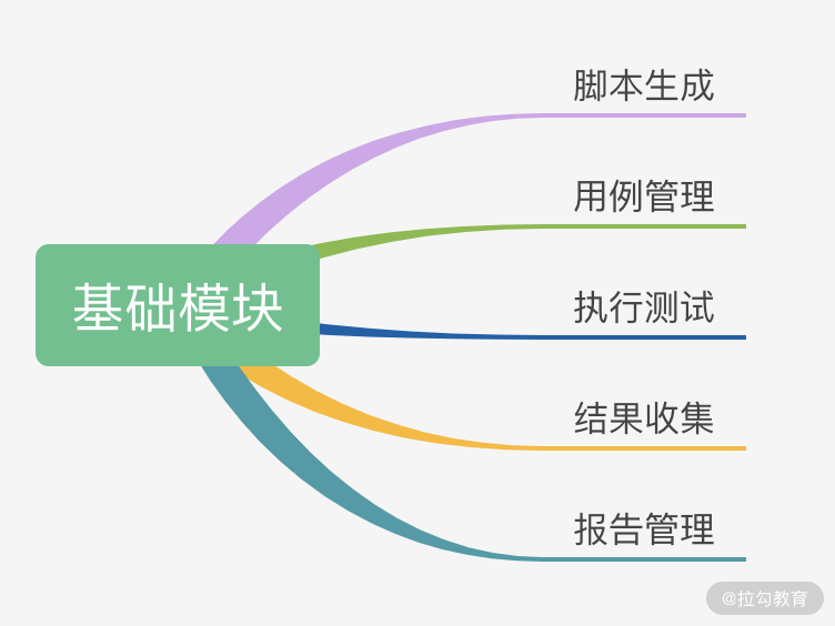 性能测试平台基础功能
