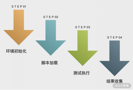 性能测试平台核心流程