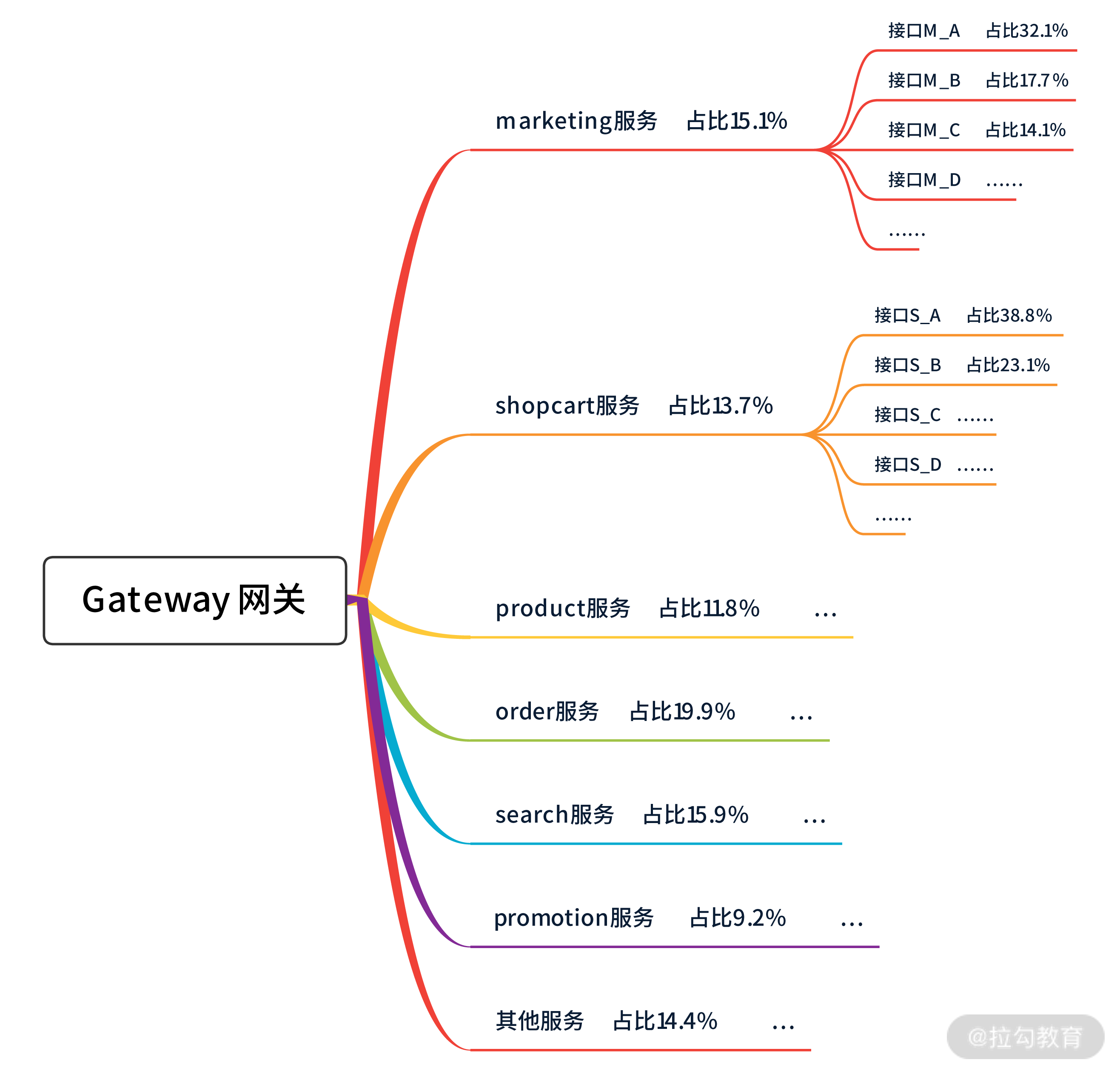 Gateway 网关.png