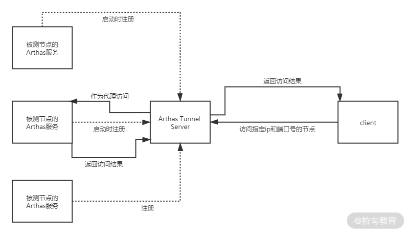 图 7:Arthas Tunnel Server 原理图