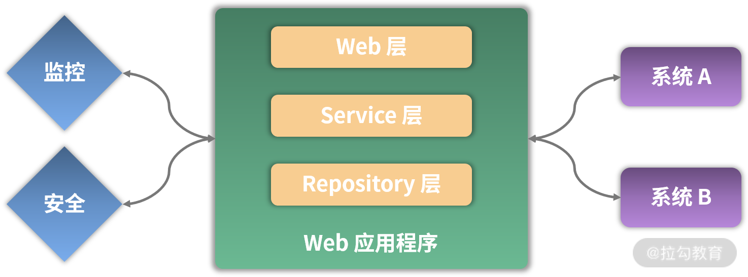 Web 应用程序的拆分维度