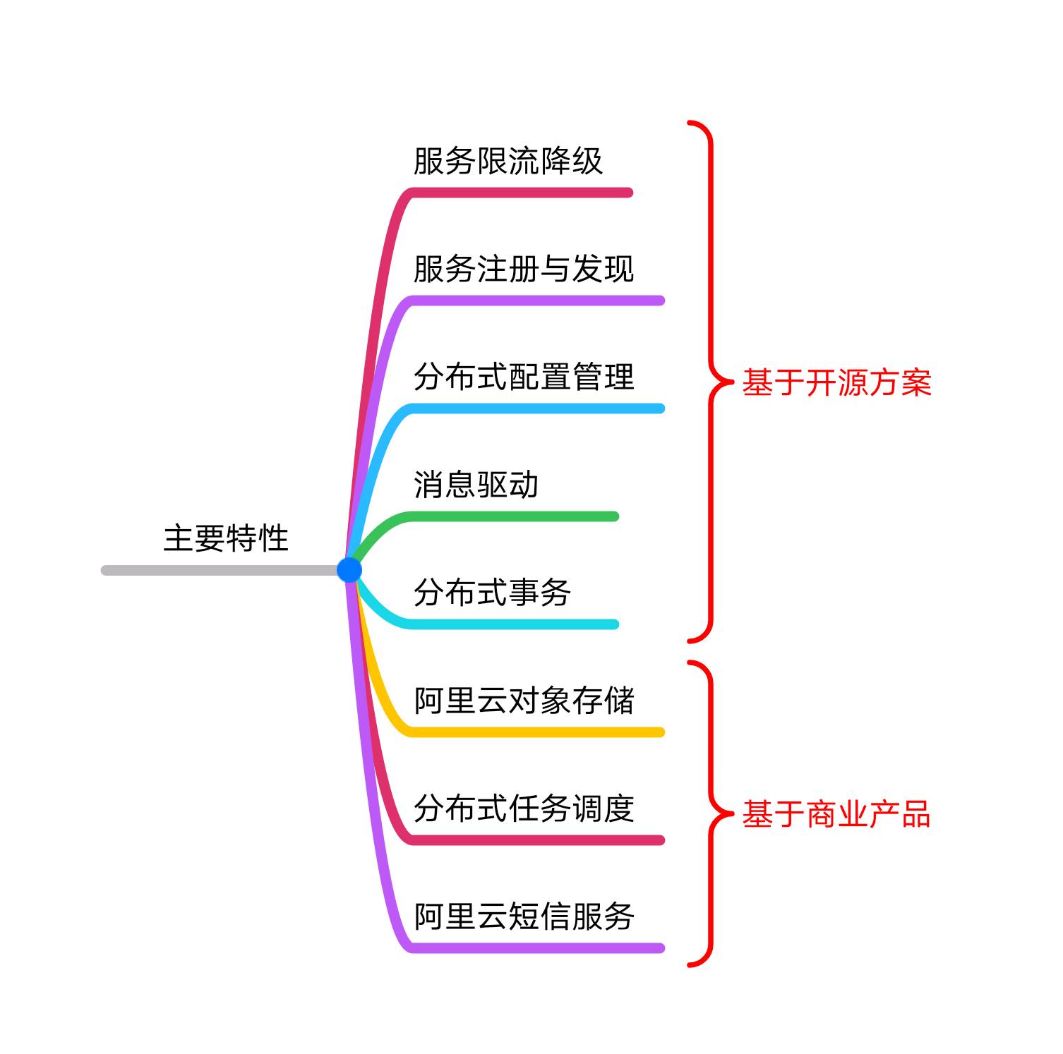 第05讲 Architecture