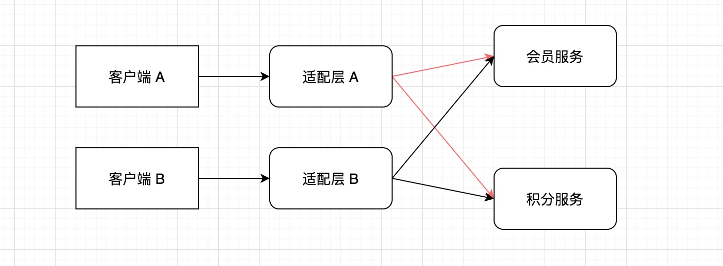 第12讲 Architecture
