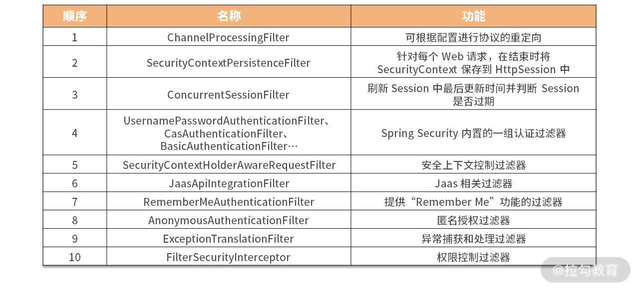 Spring Security 中的常见过滤器一览表
