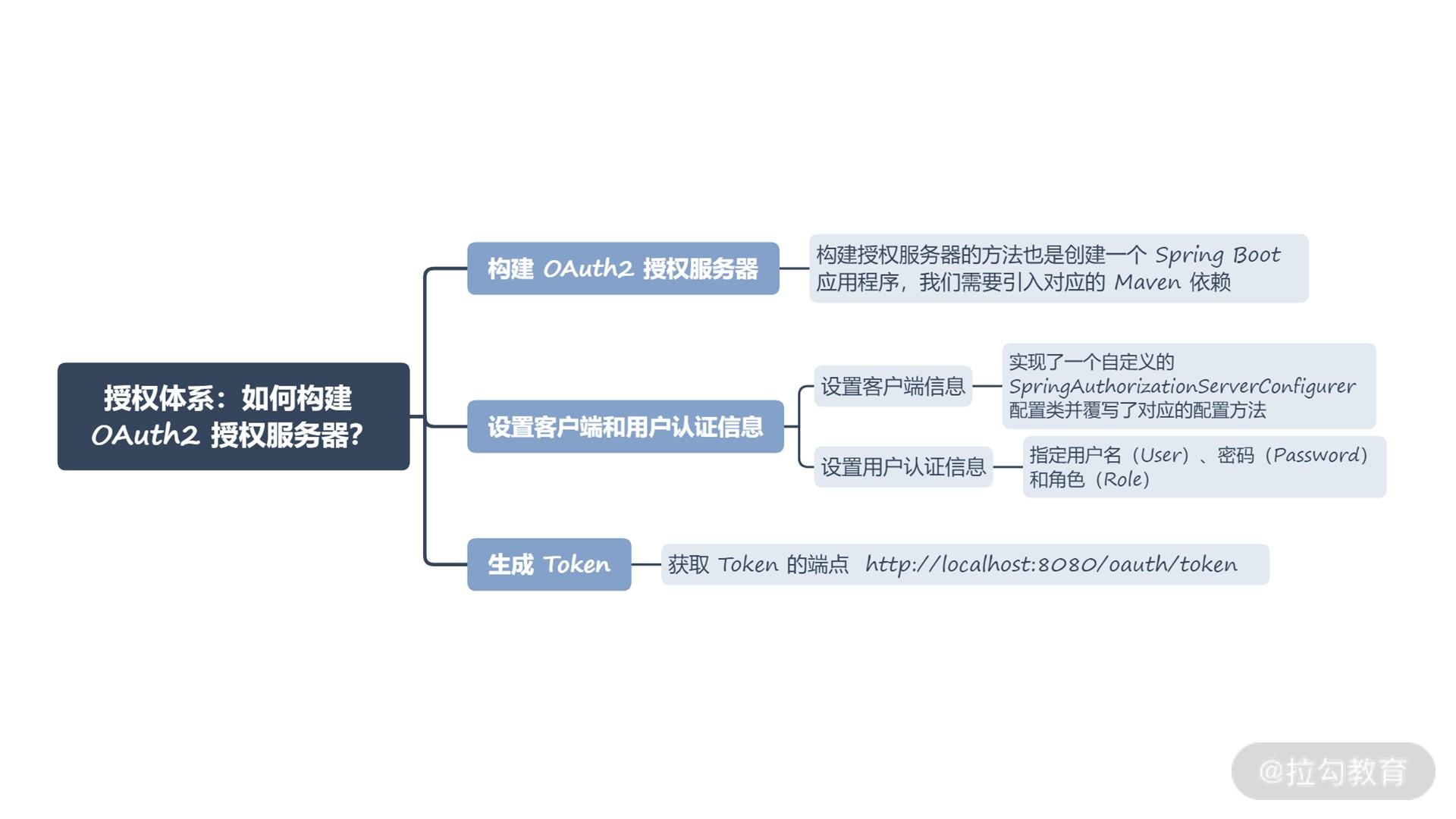 最后给你留一道思考题:基于密码模式,你能说明生成 Token 需要哪些具体的开发步骤吗?
