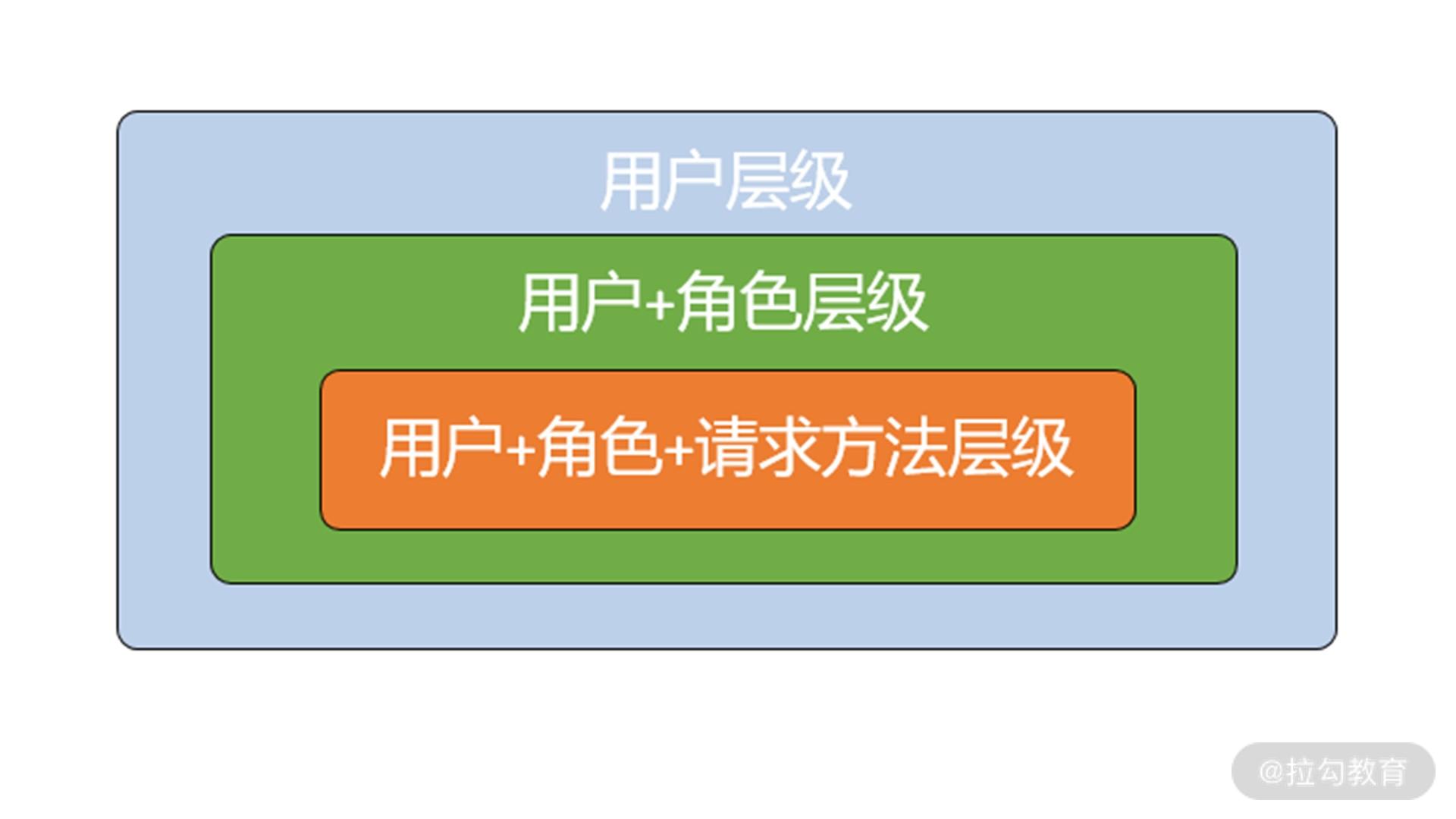 用户、角色和请求方法三种控制粒度示意图