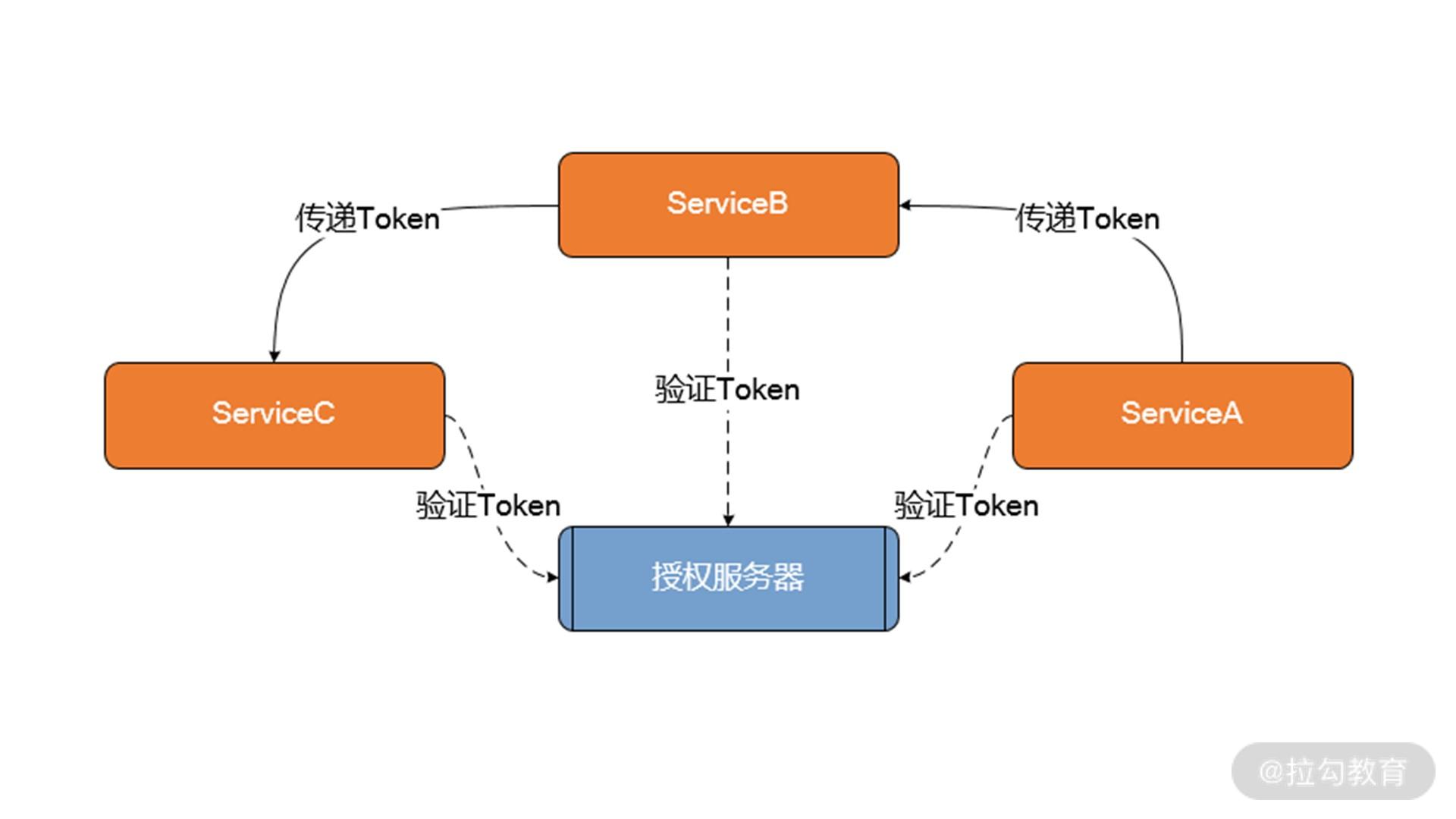 微服务中 Token 传播示意图