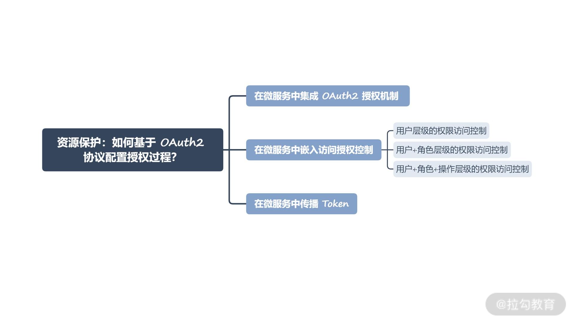 最后给你留一道思考题:你能描述对服务访问进行授权的三种层级,以及每个层级对应的实现方法吗?欢迎在留言区分享你的学习收获。