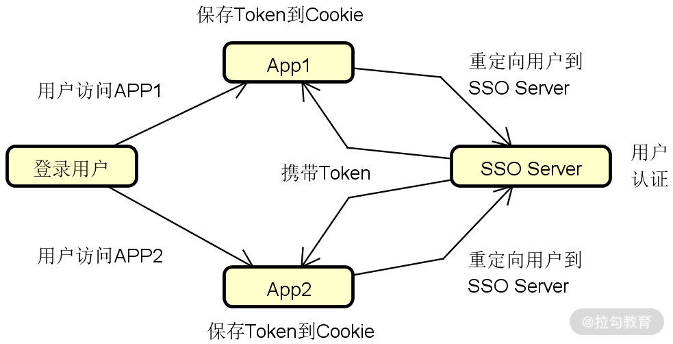 SSO 工作流程图