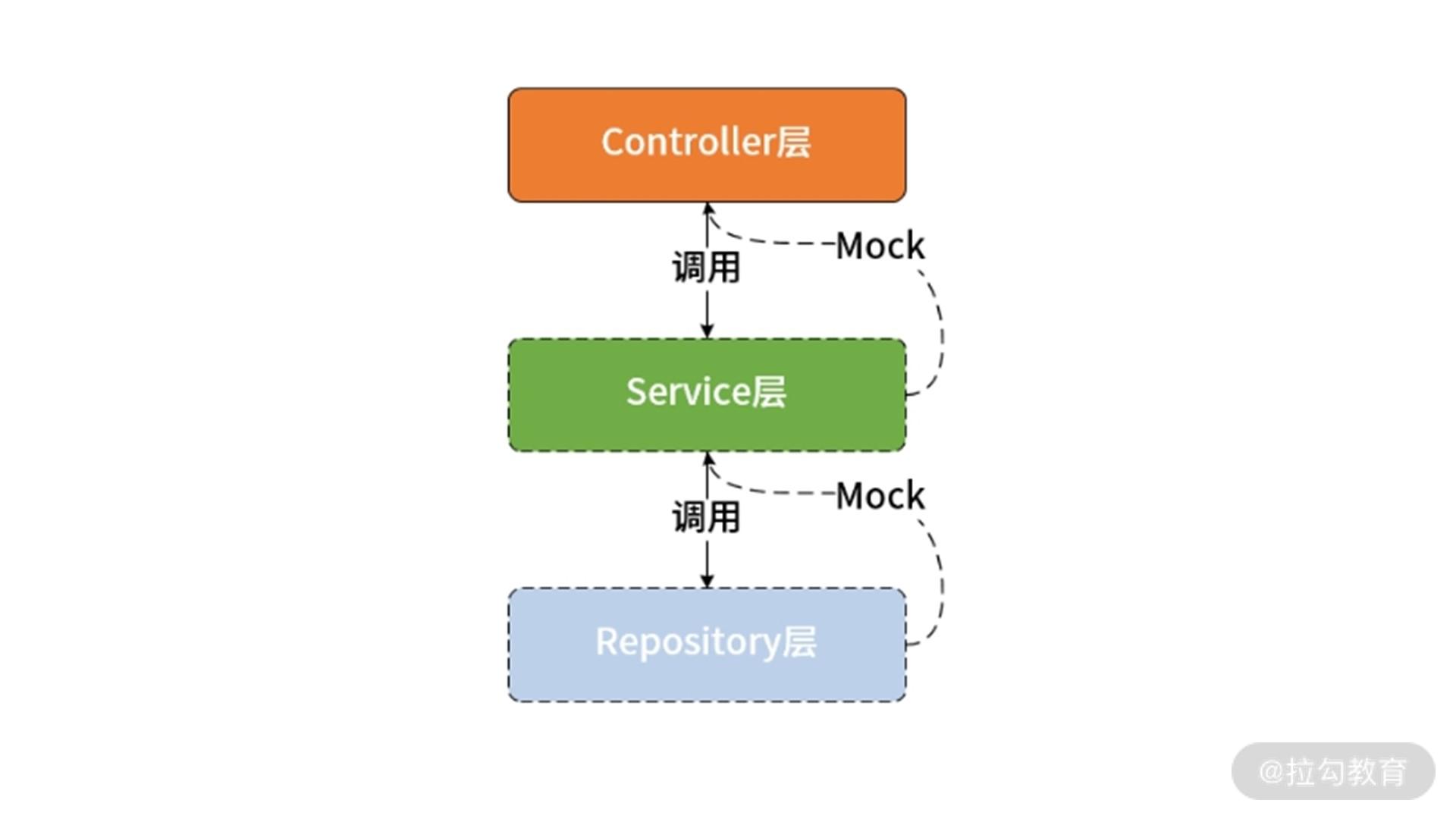 Web 服务中各层组件与 Mock 对象示意图