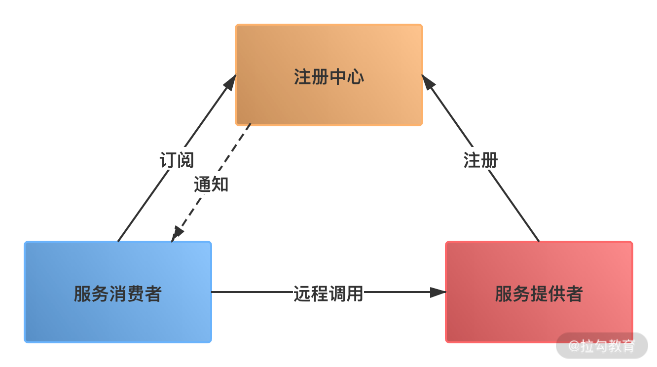 架构图