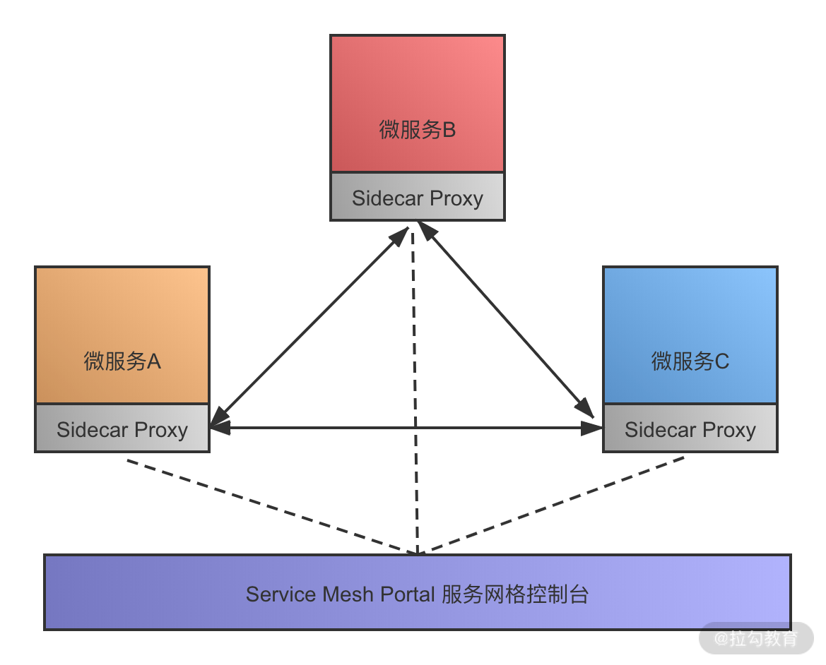 架构图
